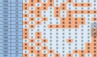 2020年鼠年清宫表闰月怎么算 生男生女清宫图2010